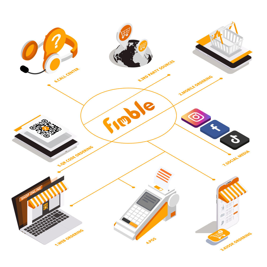 Seamless Ordering Across  Every Touchpoint